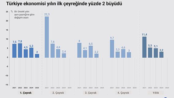 Türkiye ekonomisi yılın ilk çeyreğinde yüzde 2 büyüdü