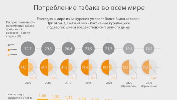 Ежегодно в мире из-за курения умирает более 8 млн человек