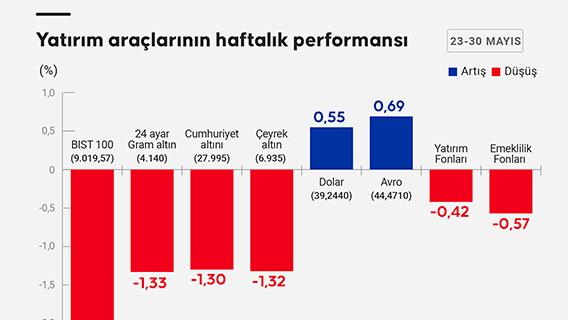 Yatırım araçlarının haftalık performansı