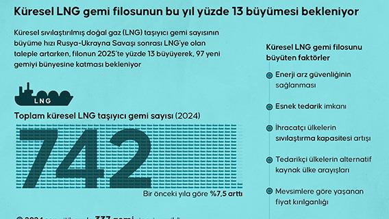 Küresel LNG gemi filosunun bu yıl yüzde 13 büyümesi bekleniyor
