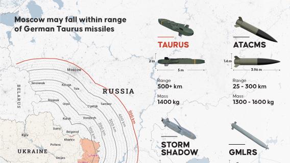 Moscow may fall within range of German Taurus missiles