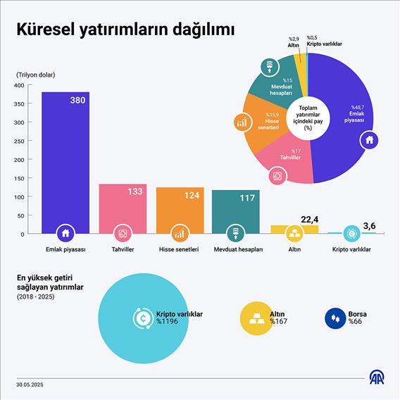 Küresel yatırımların dağılımı