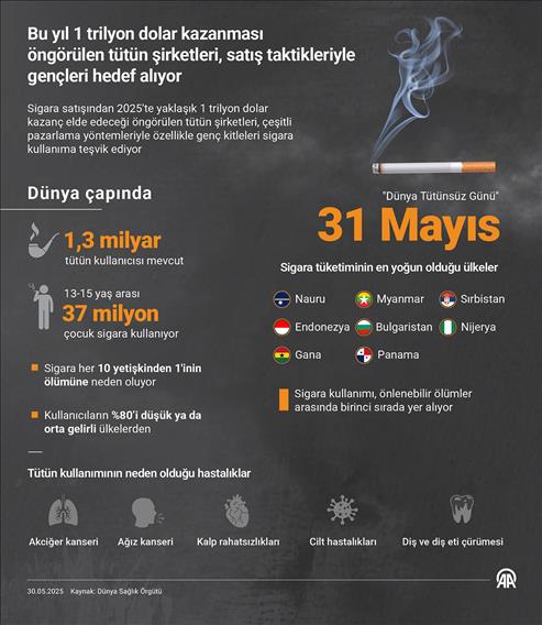 Bu yıl 1 trilyon dolar kazanması öngörülen tütün şirketleri, satış taktikleriyle gençleri hedef alıyor