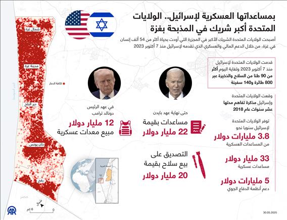 بمساعداتها العسكرية لإسرائيل.. الولايات المتحدة أكبر شريك في المذبحة بغزة