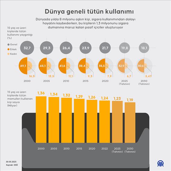 Dünya geneli tütün kullanımı