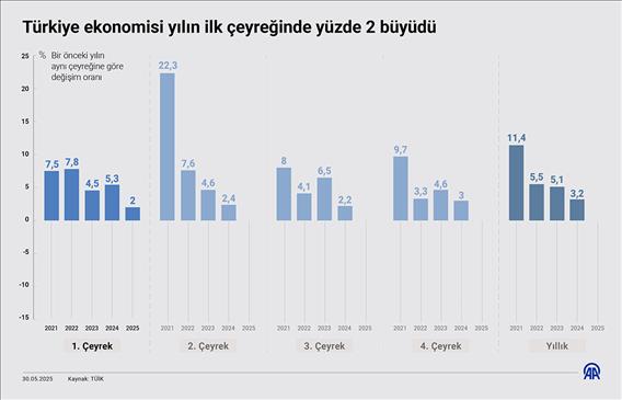 Türkiye ekonomisi yılın ilk çeyreğinde yüzde 2 büyüdü
