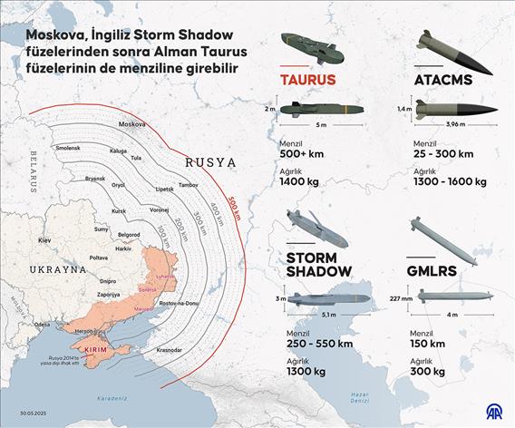 Moskova, İngiliz Storm Shadow füzelerinden sonra Alman Taurus füzelerinin de menziline girebilir