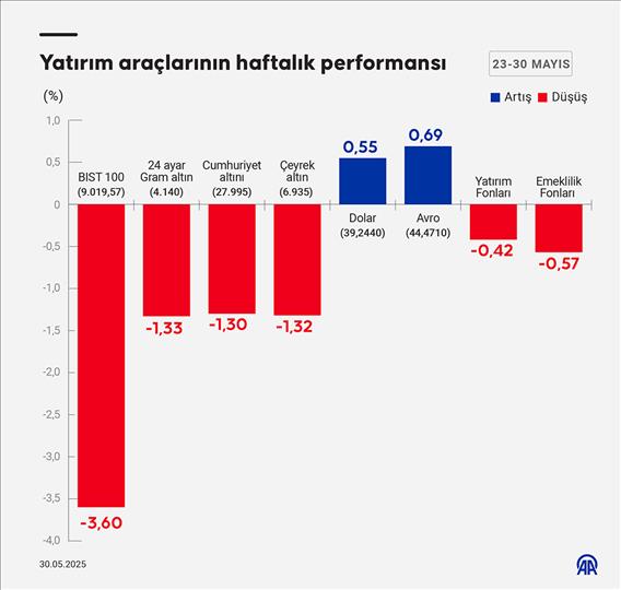 Yatırım araçlarının haftalık performansı