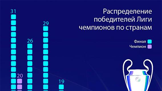Распределение победителей Лиги чемпионов по странам