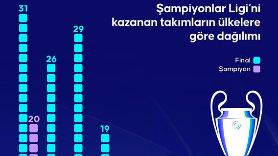 Şampiyonlar Ligi‘ni kazanan takımların ülkelere göre dağılımı