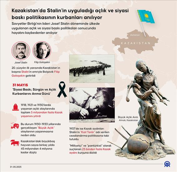Kazakistan'da Stalin'in uyguladığı açlık ve siyasi baskı politikasının kurbanları anılıyor