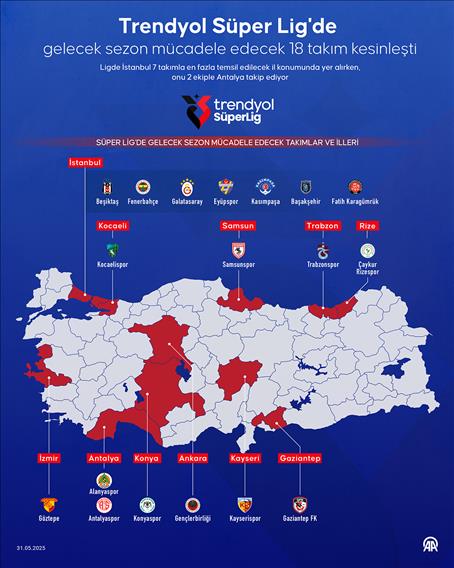 Trendyol Süper Lig'de gelecek sezon mücadele edecek 18 takım kesinleşti