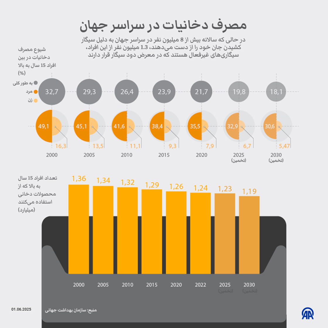مصرف دخانیات در سراسر جهان
