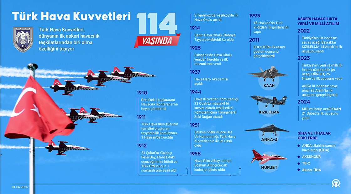 Türk Hava Kuvvetleri 114 yaşında