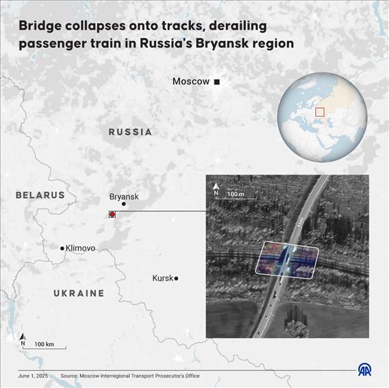 Bridge collapses onto tracks, derailing passenger train in Russia's Bryansk region
