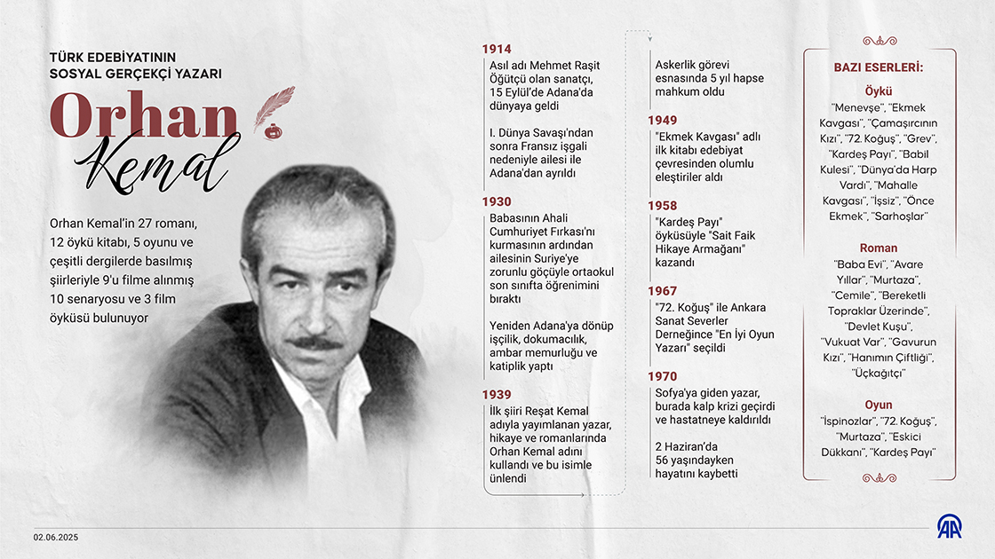 Türk edebiyatının sosyal gerçekçi yazarı: Orhan Kemal