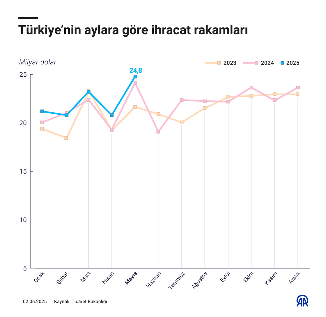 Aylara göre ihracat rakamları