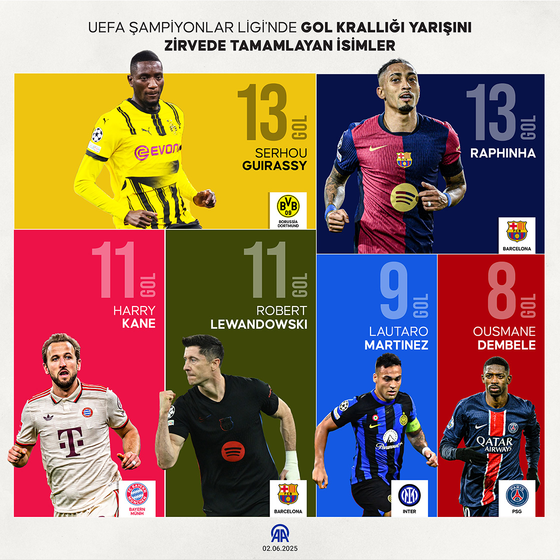 UEFA Şampiyonlar Ligi'nde gol krallığı yarışını Raphinha ve Guirassy zirvede tamamladı