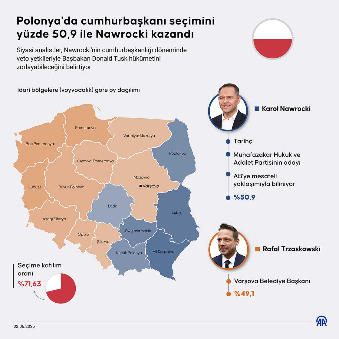 Polonya'da cumhurbaşkanı seçimini yüzde 50,9 ile Nawrocki kazandı