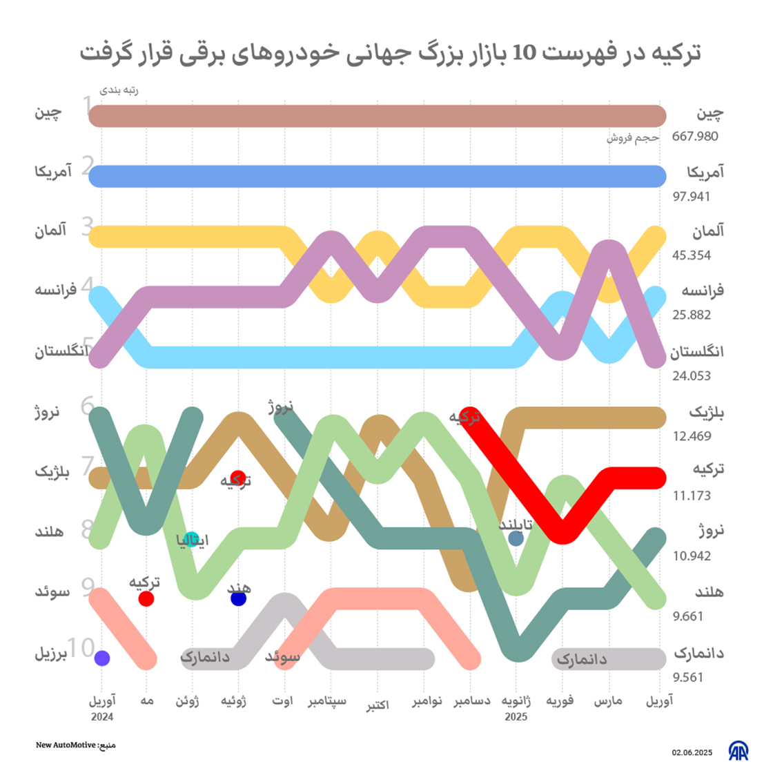 ترکیه در فهرست 10 بازار بزرگ جهانی خودروهای برقی قرار گرفت