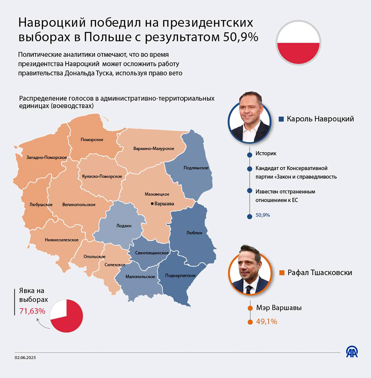 Навроцкий победил на президентских выборах в Польше с результатом 50,9%
