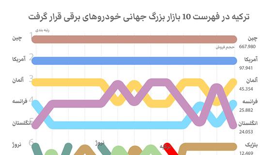 ترکیه در فهرست 10 بازار بزرگ جهانی خودروهای برقی قرار گرفت