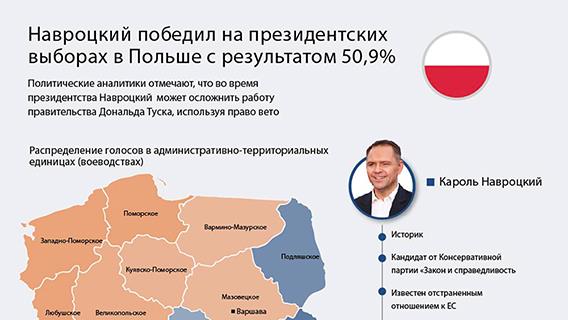 Навроцкий победил на президентских выборах в Польше с результатом 50,9%