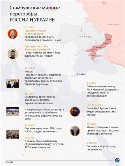 В Стамбуле 2 июня состоялся второй раунд переговоров между РФ и Украиной