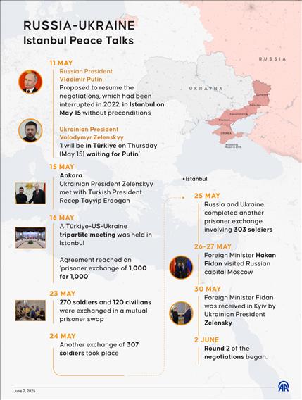 Russia-Ukraine Istanbul Peace Talks 