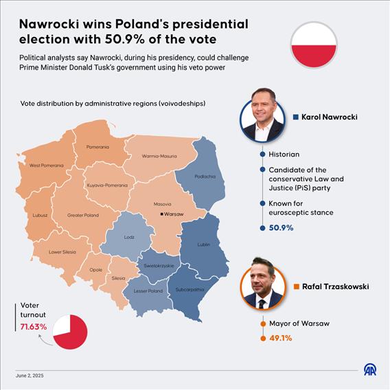 Poland's presidential election