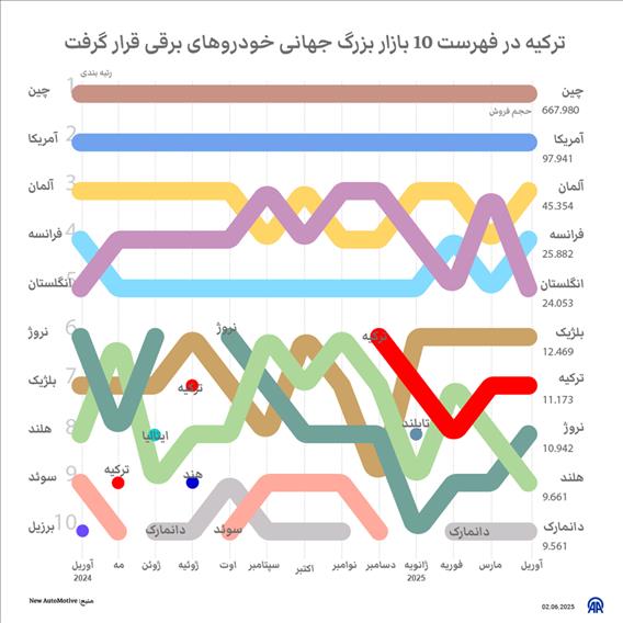 ترکیه در فهرست 10 بازار بزرگ جهانی خودروهای برقی قرار گرفت