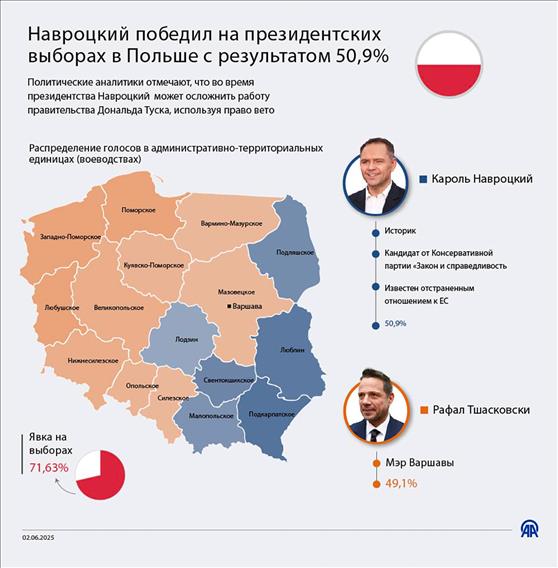 Навроцкий победил на президентских выборах в Польше с результатом 50,9%