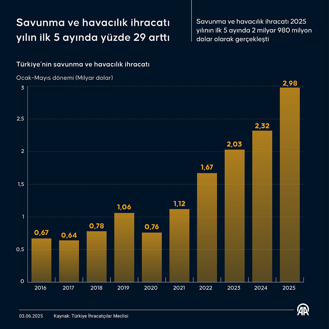 Savunma ve havacılık ihracatı yılın ilk 5 ayında yüzde 29 arttı