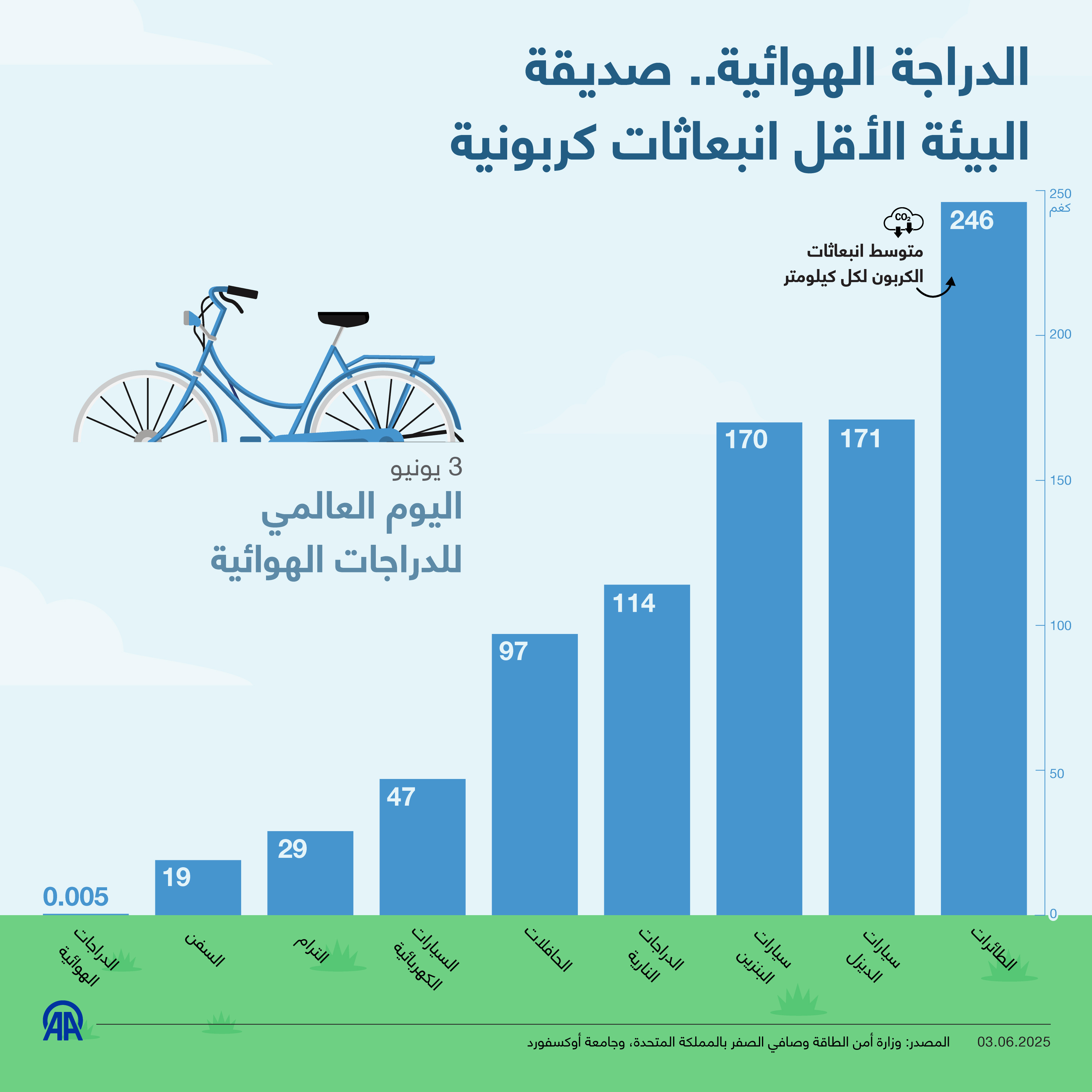 الدراجة الهوائية.. صديقة البيئة الأقل انبعاثات كربونية