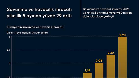 Savunma ve havacılık ihracatı yılın ilk 5 ayında yüzde 29 arttı