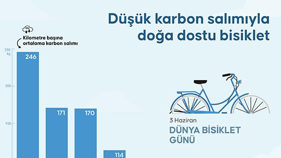 Bisiklet, düşük karbon salımıyla doğanın, az maliyetle de ekonominin dostu oluyor