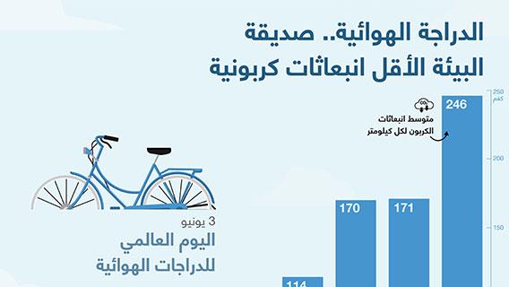 الدراجة الهوائية.. صديقة البيئة الأقل انبعاثات كربونية