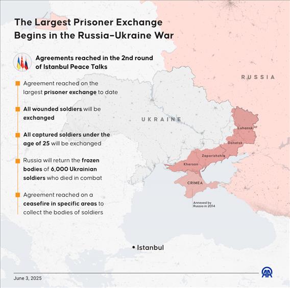 The Largest Prisoner Exchange Begins in the Russia–Ukraine War 