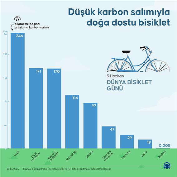 Bisiklet, düşük karbon salımıyla doğanın, az maliyetle de ekonominin dostu oluyor