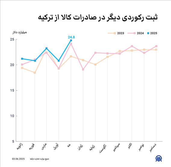 ثبت رکوردی دیگر در صادرات کالا از ترکیه 