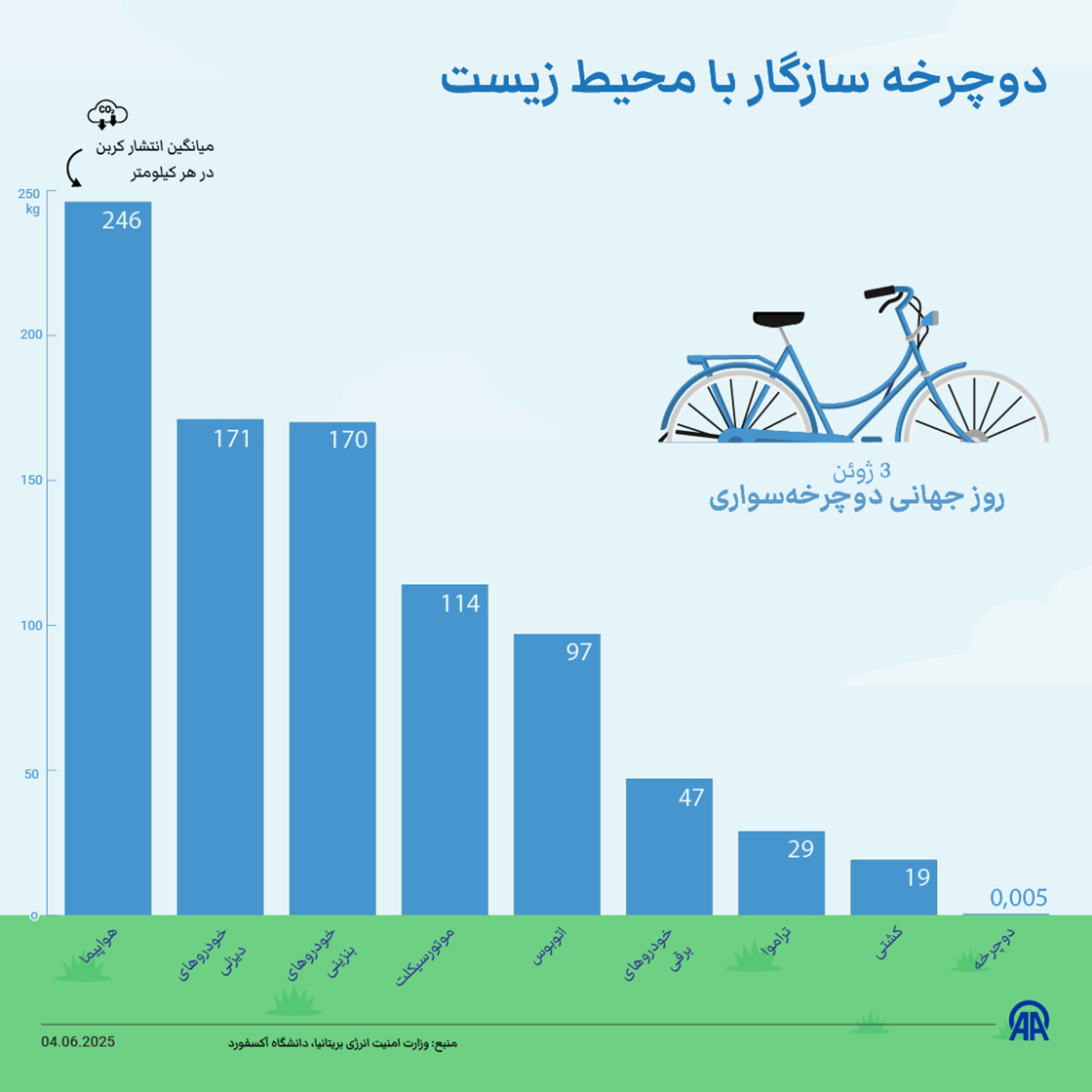 دوچرخه سازگار با محیط زیست