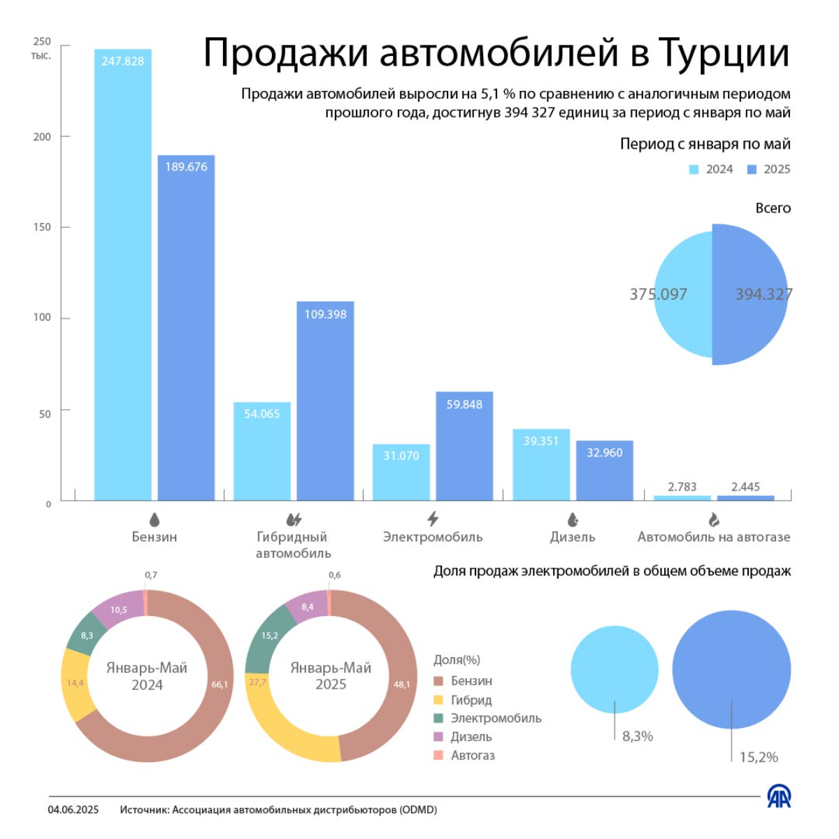 Продажи автомобилей в Турции
