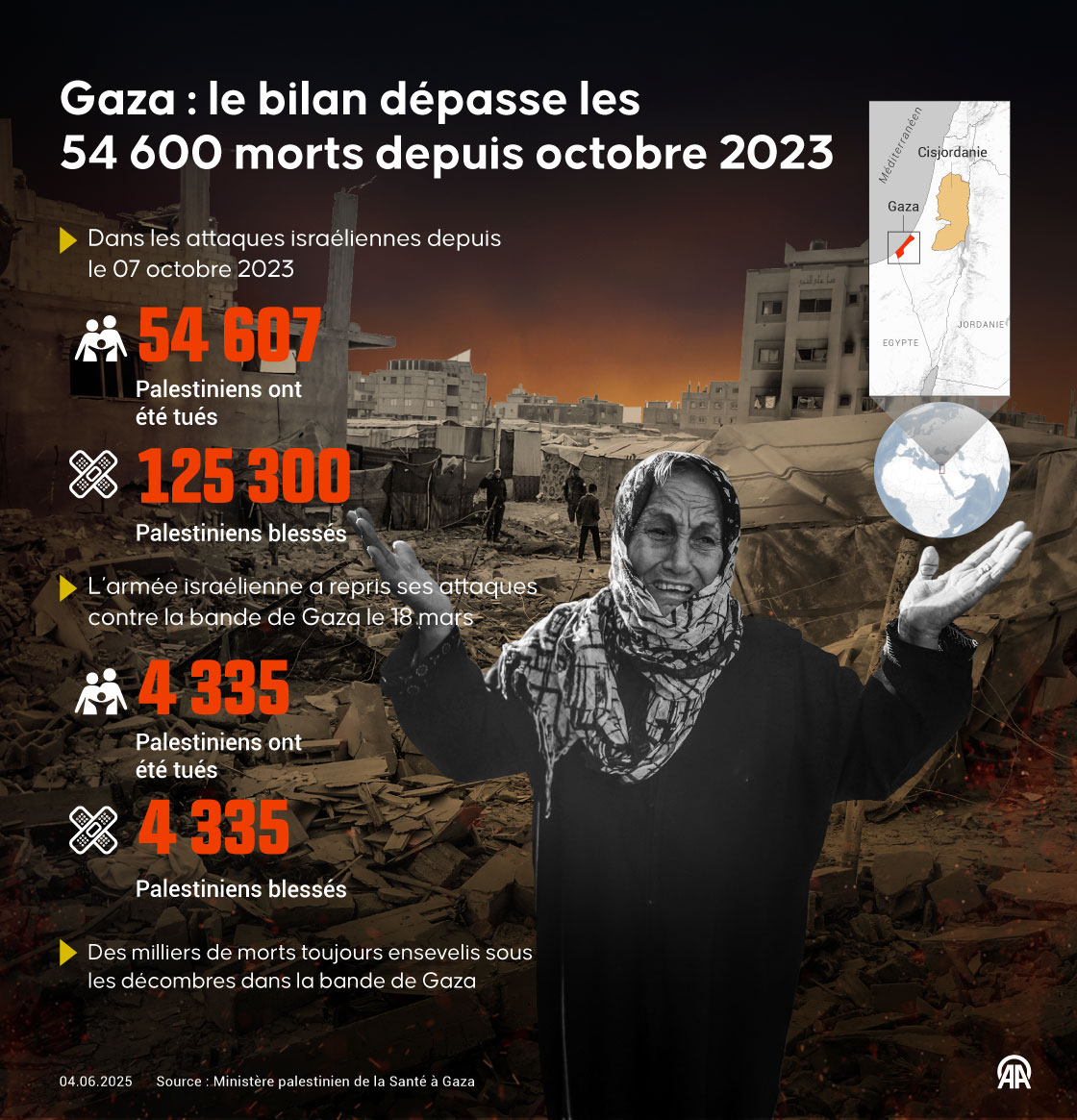 Gaza : le bilan dépasse les 54 600 morts alors qu’Israël tue 97 Palestiniens supplémentaires