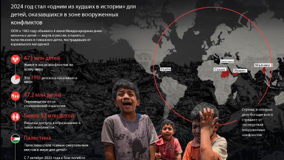 2024 год стал «одним из самых тяжелых в истории» для детей, живущих в условиях конфликта