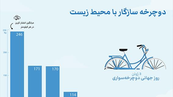 دوچرخه سازگار با محیط زیست