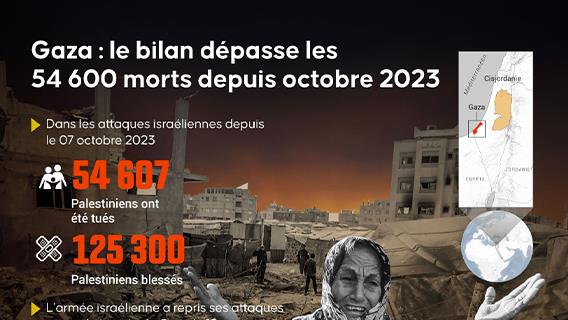 Gaza : le bilan dépasse les 54 600 morts alors qu’Israël tue 97 Palestiniens supplémentaires