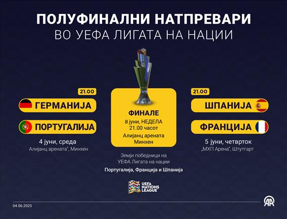 Денес се игра првиот полуфинален натпревар од Лигата на нации на УЕФА