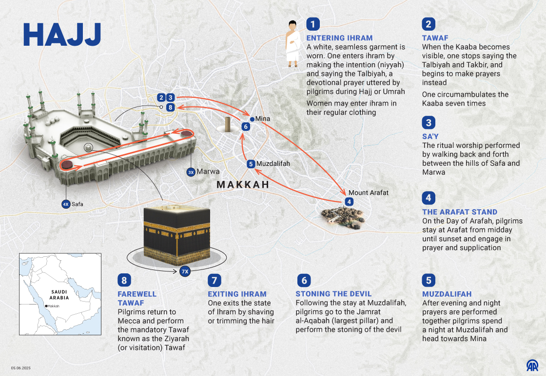 🕋 Hajj in 8 steps 