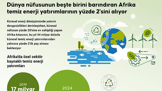 Dünya nüfusunun beşte birini barındıran Afrika temiz enerji yatırımlarının yüzde 2'sini alıyor