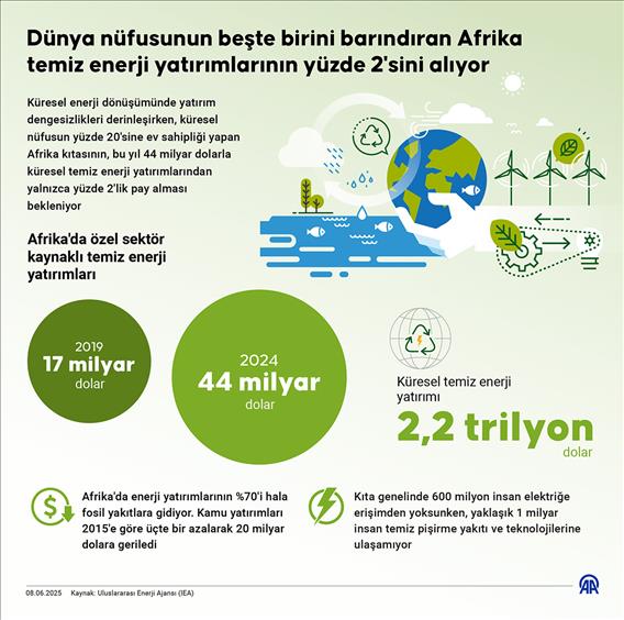Dünya nüfusunun beşte birini barındıran Afrika temiz enerji yatırımlarının yüzde 2'sini alıyor